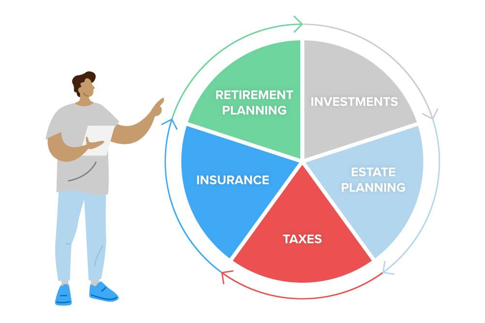 Five areas where financial planners work